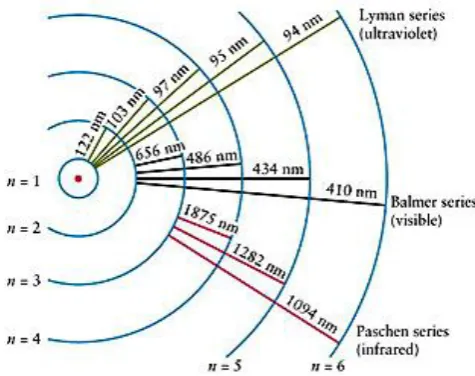 Gambar 1. Ilustrasi tingkat energi atom H. 