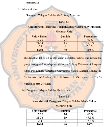 Karakteristik Pengguna Telepon SelulerTabel 5.4  Merk Sony Ericsson 
