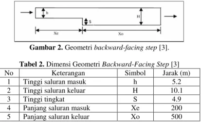 Gambar 2. Geometri backward-facing step [3]. 