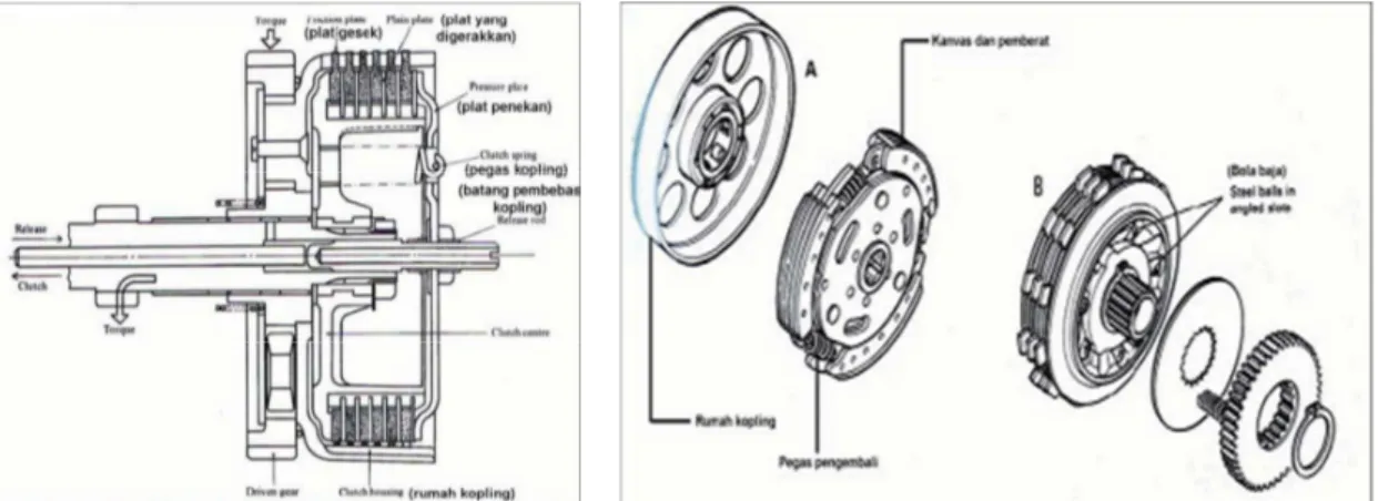 Gambar 2.3  Konstruksi Kopling Plat Banyak    Gambar 2.4 Konstruksi Kopling Otomatis (type centripugal)  (A)centripugal type kanvas/sepatu, (B) centrifugal type plat 