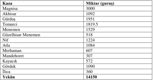 Çizelge 2.1. Manisa ve kazalarına isabet eden İmdad-ı seferiyye vergisi 