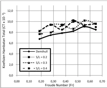 Tabel 4 dan Gambar 5 yang menunjukkan hambatan  total melalui pengujian tarik (towing tank)