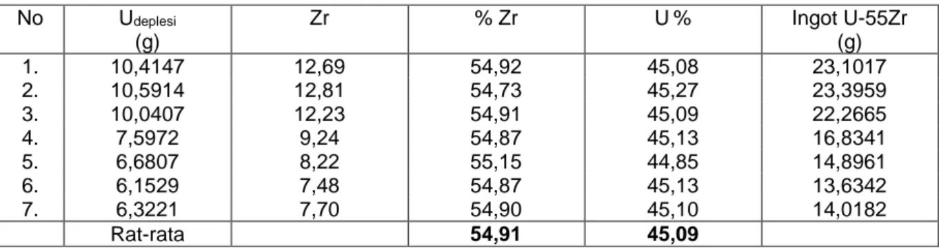 Tabel 3. Data berat logam U, Zr dan ingot U-55Zr 