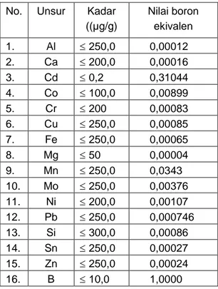 Tabel 1.  Spesifikasi kandungan unsur-unsur  pengotor  di  dalam  bahan  bakar  PWR [6,7]