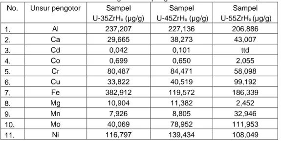 Tabel 3. Hasil analisis kandungan unsur pengotor di dalam serbuk U-ZrH x 