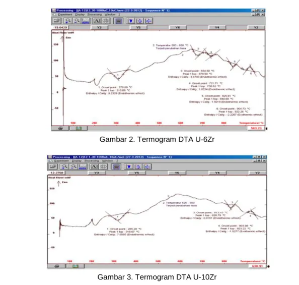 Gambar 2. Termogram DTA U-6Zr