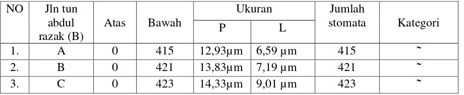 Tabel 4.1 Area kampus UIN alauddin makassar 