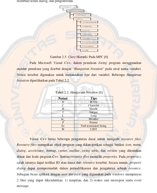 Gambar 2.5. Class Hierarki Pada MFC [6] 