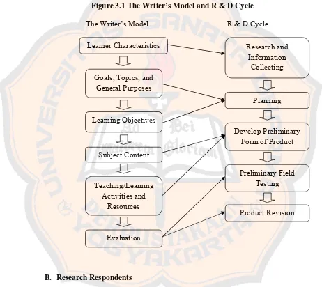 Figure 3.1 The Writer’s Model and R & D Cycle 