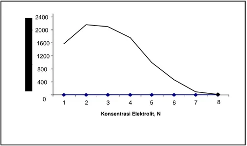 Tabel 2.  Hasil penimbangan Cu terkikis dan hasil proses elektrolisis.  