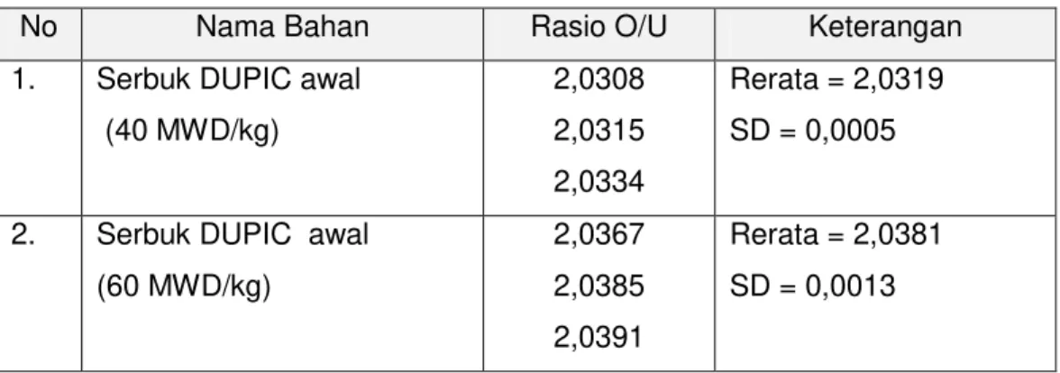 Tabel 1. Hasil analisis serbuk awal DUPIC 
