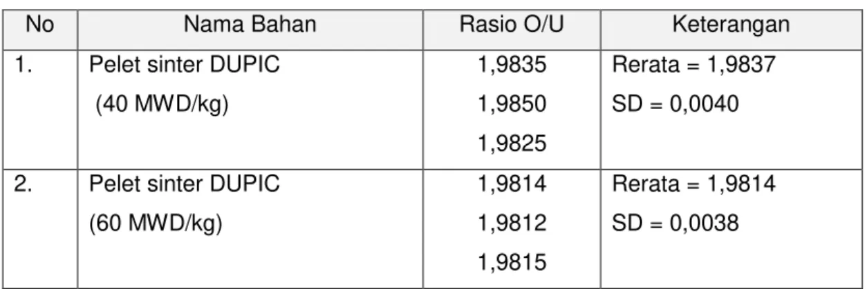 Tabel 2. Hasil analisis rasio O/U dalam pelet sinter DUPIC 