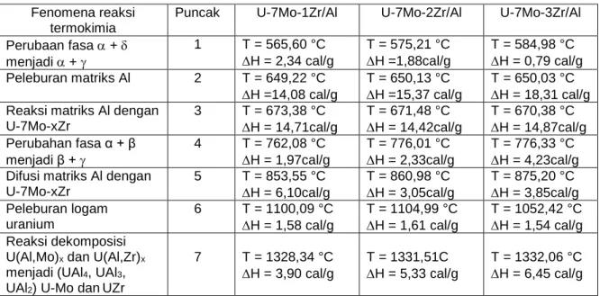 Tabel 3. Data karakter termal bahan bakar U-7Mo-xZr/Al variasi Zr  Fenomena reaksi 