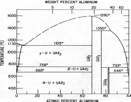 Gambar 5. Diagram fasa paduan uranium dan aluminium  [2] 