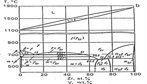 Gambar 6. Diagram fasa paduan uranium dan zirkonium  [2] 