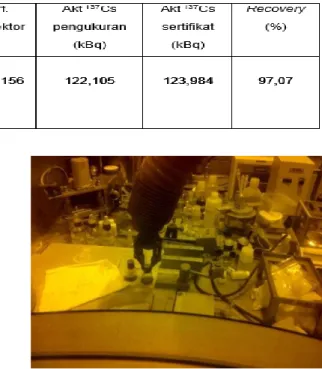 Tabel 1.   Kandungan isotop  137 Cs di dalam 50 µL standar NIST Waktu cacah=1500 detik, cacah  Bg=0,0018 cps 