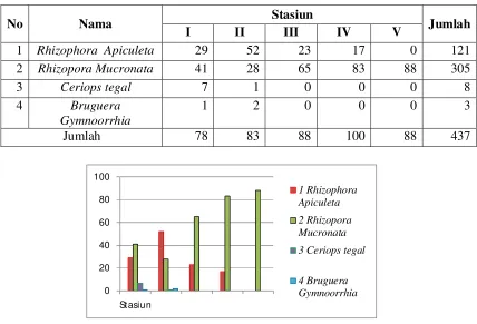 Grafik 4.1. Grafik perbandingan individu dalam setiap stasiun 