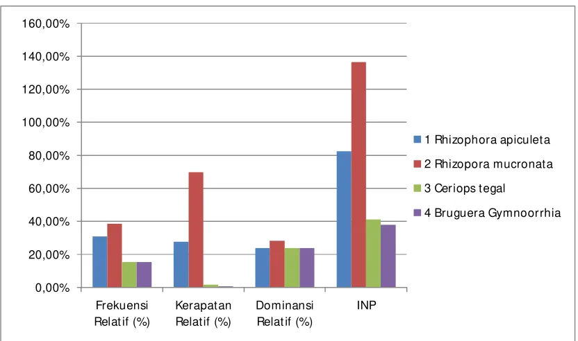 Tabel 4.5. Data hasil pengukuran parameter lingkungan pada kawasan mangrove di Desa Bontoebvang Kecamatan Bontoharu Kabupaten Kepulauan Selayar
