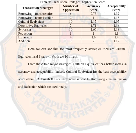 Table 7: Translation Strategies Application Score 