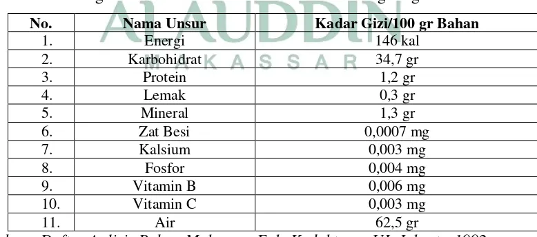 Tabel 2.3 Kandungan Unsur-unsur Gizi dan kalori dalam singkong 
