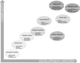 Figure 1-1Categories of Web applications.