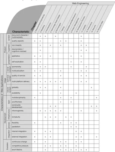 Table 1-1Web Engineering requirements