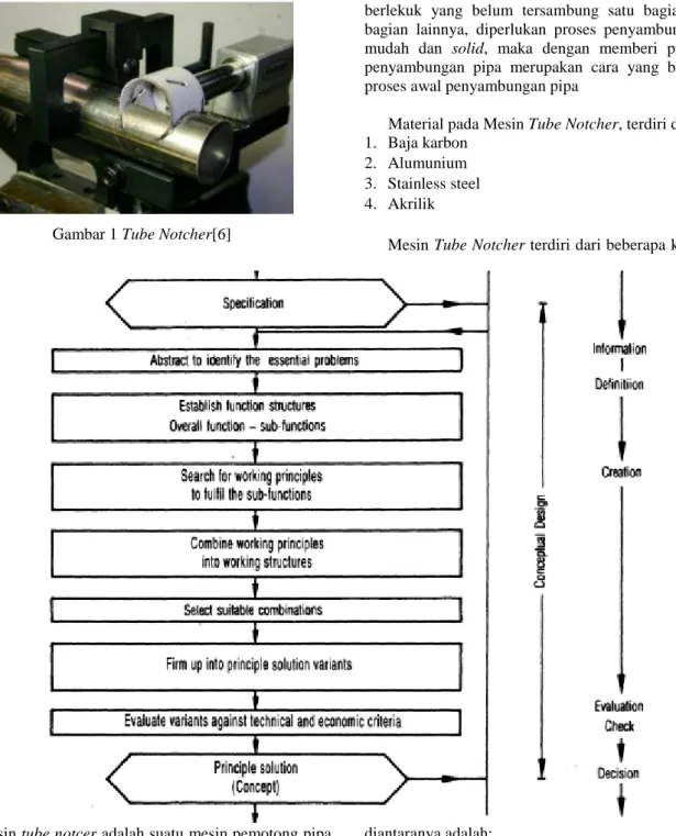 Gambar 1 Tube Notcher[6] 