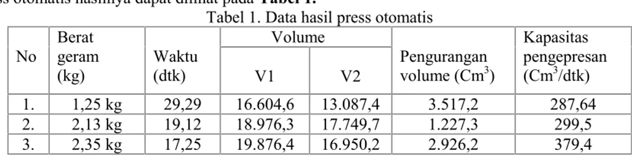 Tabel 1. Data hasil press otomatis No Berat geram (kg) Waktu(dtk) Volume Penguranganvolume (Cm 3 ) Kapasitas pengepresan(Cm3/dtk)V1V2 1