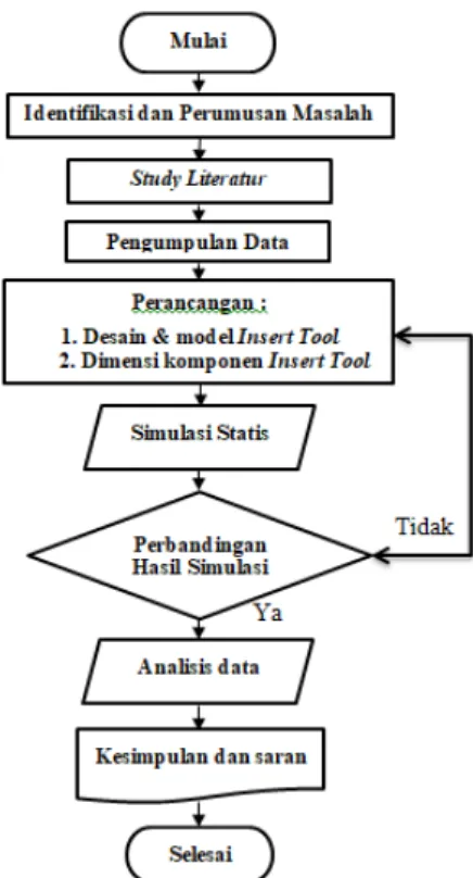 Diagram  alir  menjelaskan  mengenai  garis  besar  metodologi  pelaksanaaan  perancangan
