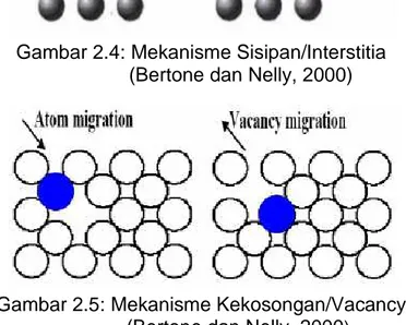 Gambar 2.4: Mekanisme Sisipan/Interstitia   (Bertone dan Nelly, 2000) 