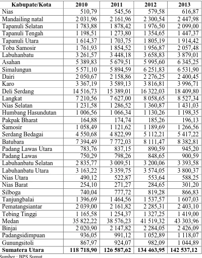 Tabel 1.1 PDRB Atas Dasar Harga Konstan Menurut Kabupaten/kota  