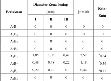 Tabel 4.1. Diameter zona hambat terhadap pertumbuhan Colletotrichum capsici. 