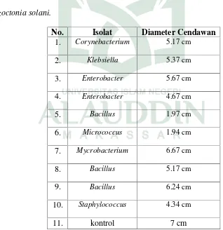 Tabel 4. 1. Uji antagonis bakteri rizosfer pisang terhadap cendawan patogen