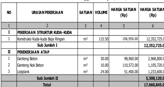 Tabel 9. Rencana Anggaran Biaya (RAB) 