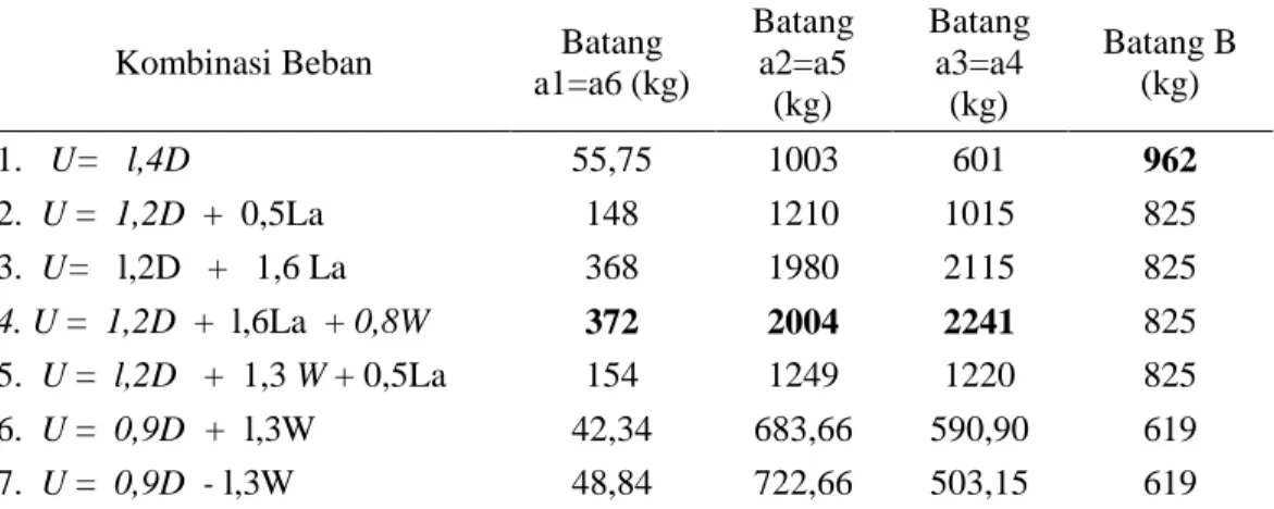 Tabel 4. DaftarKombinasi Pembebanan gording (SNI 03-1729-2002) sudut 30° 