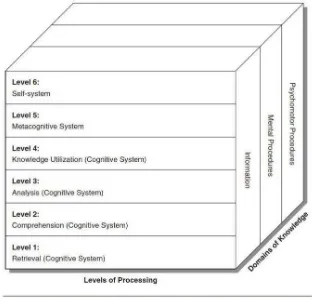 Gambar 3-10: Model taksonomi pembelajaran Marzano (2009) 