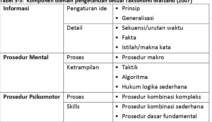 Tabel 3-3:  Komponen domain pengetahuan sesuai Taksonomi Marzano (2007) 