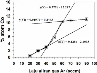 Gambar 7  Hubungan laju aliran gas Ar yang dilewatkan pada bubbler  prekursor Co dengan variasi prosentase kandungan Co di dalam film tipis Ti  1-x Co x O 2 