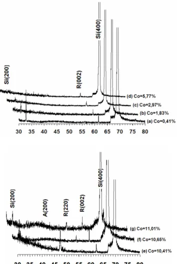 Gambar 8  Pola difraksi sinar-X film tipis Ti 1-x Co x O 2  dengan berbagai  prosentase kandungan Co