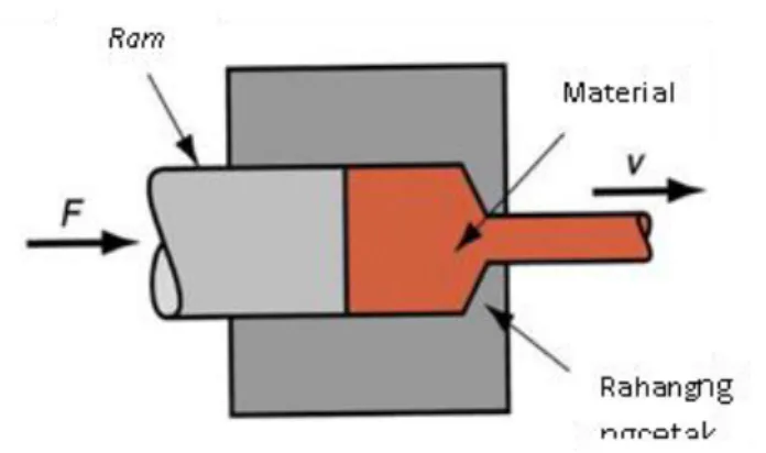 Gambar 2. Proses Ektrusi  