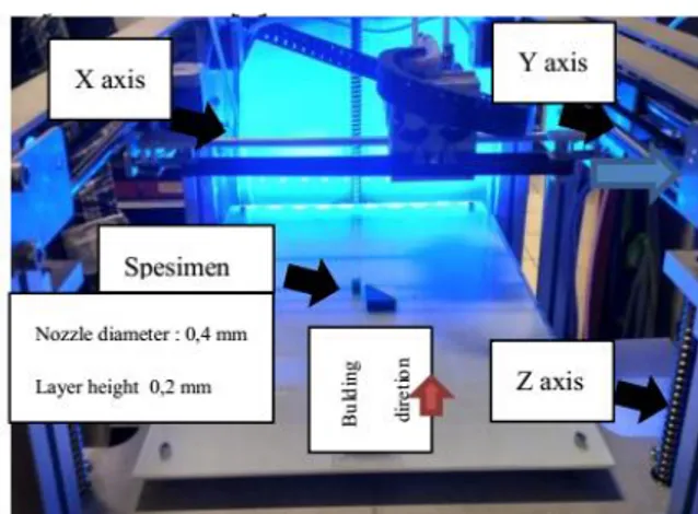 Gambar  3  menunjukkan  bagian  dari  komponen  penyusun  serta  spesifikasi  teknis  mesin  3D  Print  yang  dimana cara kerja dari mesin 3d printer ini yaitu filament  di tarik oleh feeder yang berputar kemudian akan masuk  kedalam  bagian  heater  (pema