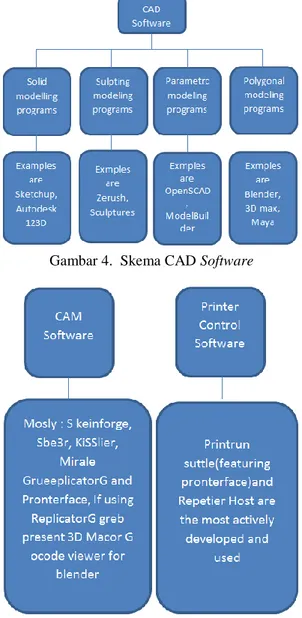 Gambar 5.  Skema CAM Software 