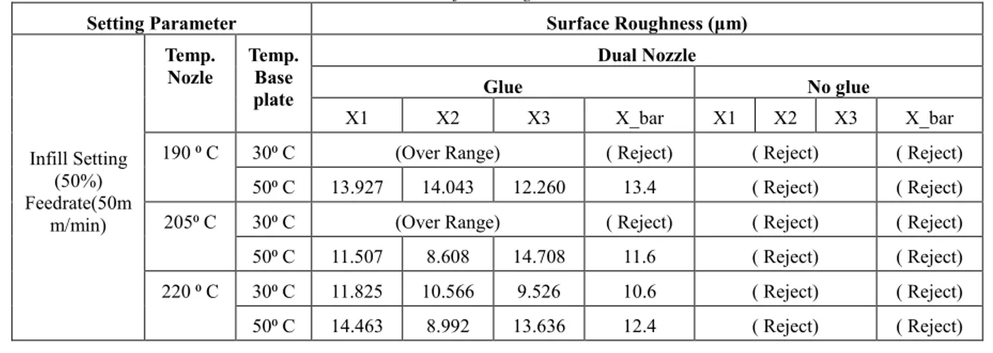 Gambar 18. Grafik  surface roughness dual nozzle temp. 
