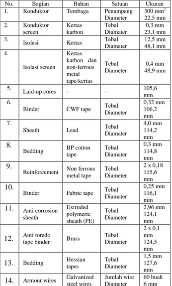 Tabel 1. Spesifikasi kabel laut 3 inti merk BICC pada  saluran bawah laut Jawa – Madura