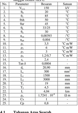Tabel 3. Parameter-parameter perhitungan kabel inti  tunggal isolasi XLPE 