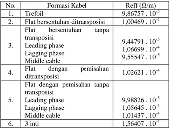 Tabel 7. Perbandingan Reff antara kabel inti tunggal  dan 3 inti 