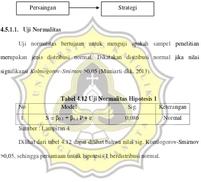 Tabel 4.12 Uji Normalitas Hipotesis 1 