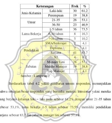 Tabel 4.2 Gambaran Umum Responden 