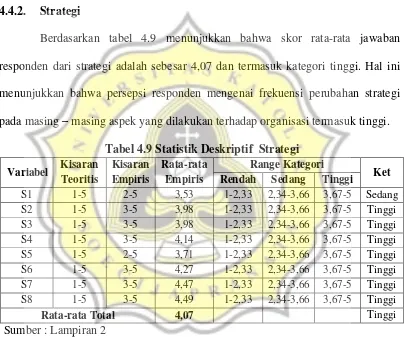 Tabel 4.9 Statistik Deskriptif  Strategi  