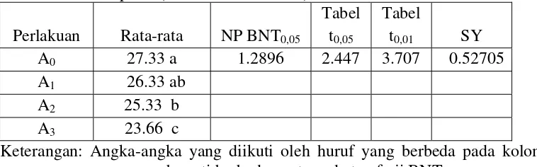 Tabel 4.1. Hasil uji BNT terhadap kecepatan pertumbuhan miselium jamur tiram putih (Pleurotuss ostreatus)
